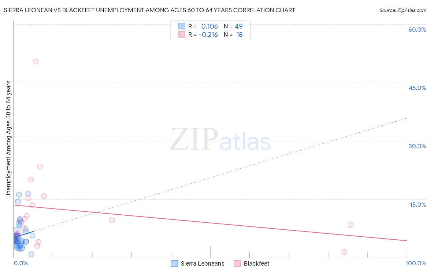 Sierra Leonean vs Blackfeet Unemployment Among Ages 60 to 64 years