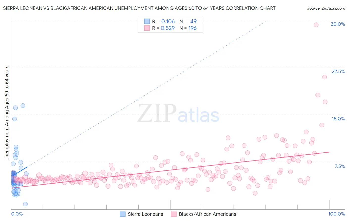 Sierra Leonean vs Black/African American Unemployment Among Ages 60 to 64 years