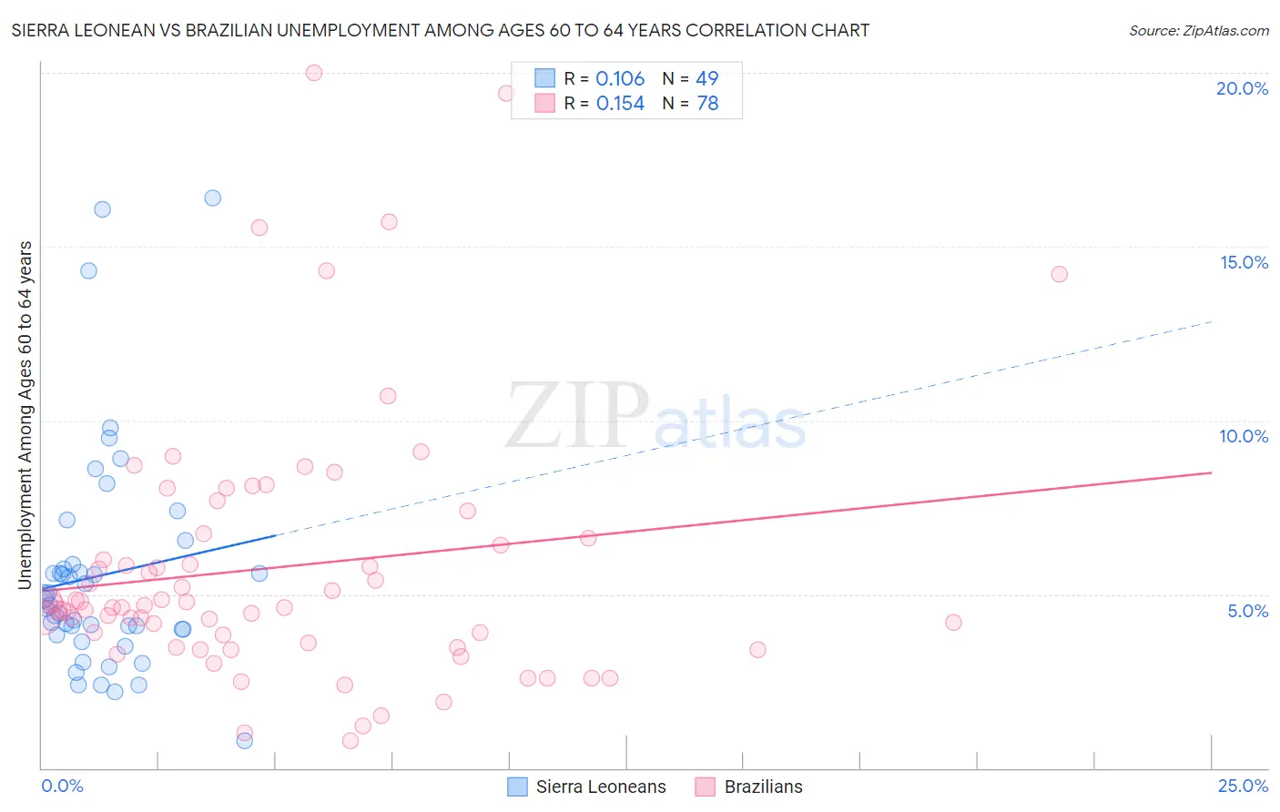 Sierra Leonean vs Brazilian Unemployment Among Ages 60 to 64 years