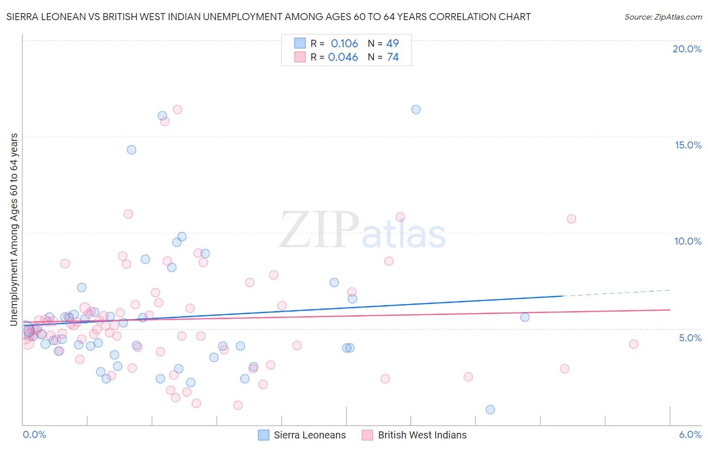 Sierra Leonean vs British West Indian Unemployment Among Ages 60 to 64 years