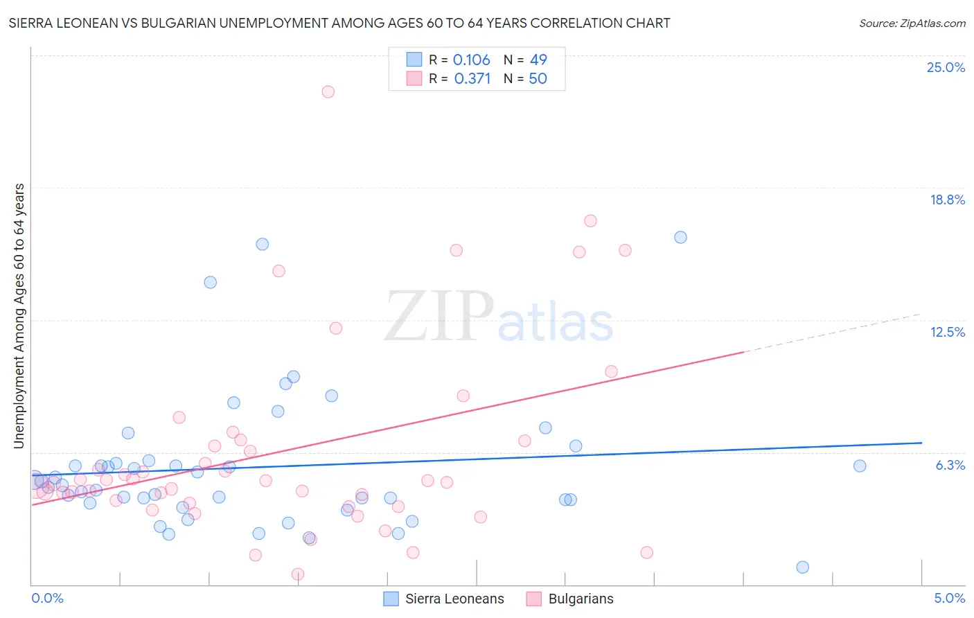 Sierra Leonean vs Bulgarian Unemployment Among Ages 60 to 64 years