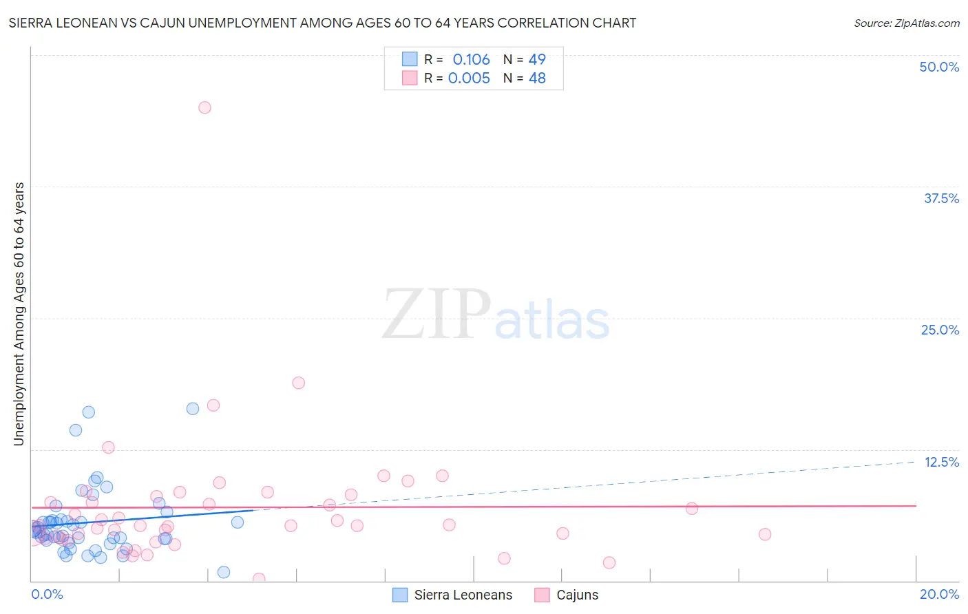 Sierra Leonean vs Cajun Unemployment Among Ages 60 to 64 years