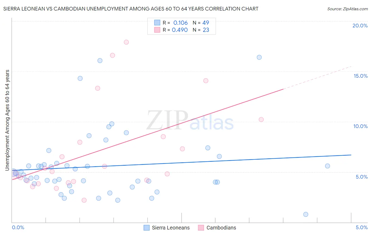 Sierra Leonean vs Cambodian Unemployment Among Ages 60 to 64 years