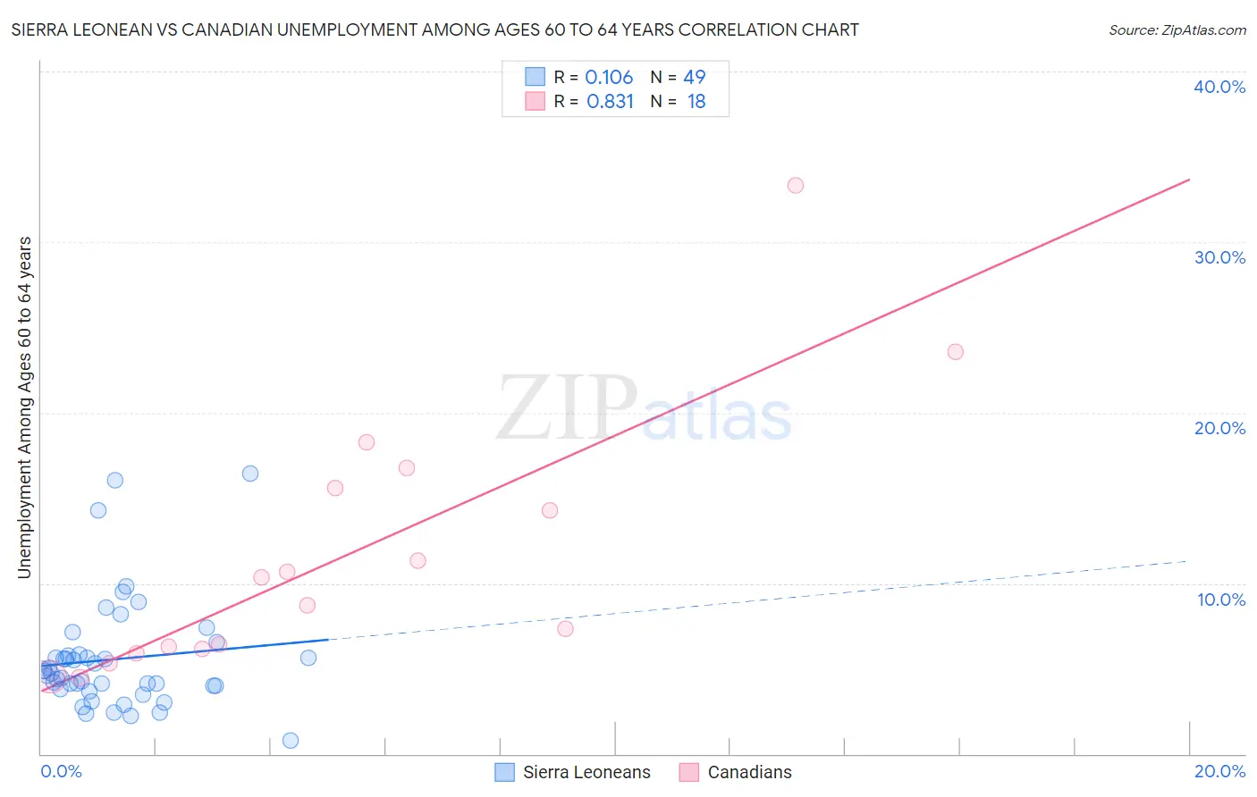 Sierra Leonean vs Canadian Unemployment Among Ages 60 to 64 years