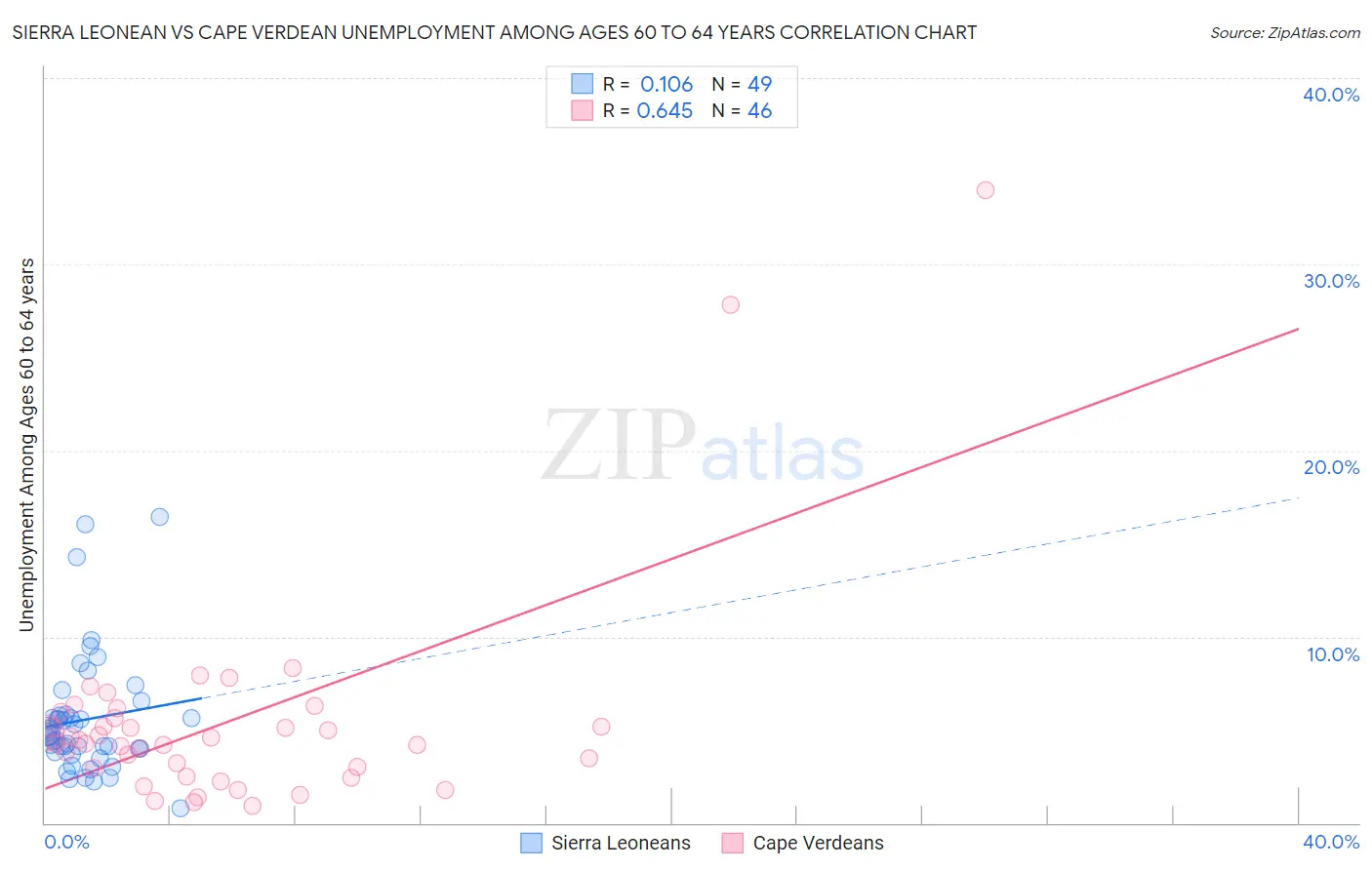 Sierra Leonean vs Cape Verdean Unemployment Among Ages 60 to 64 years