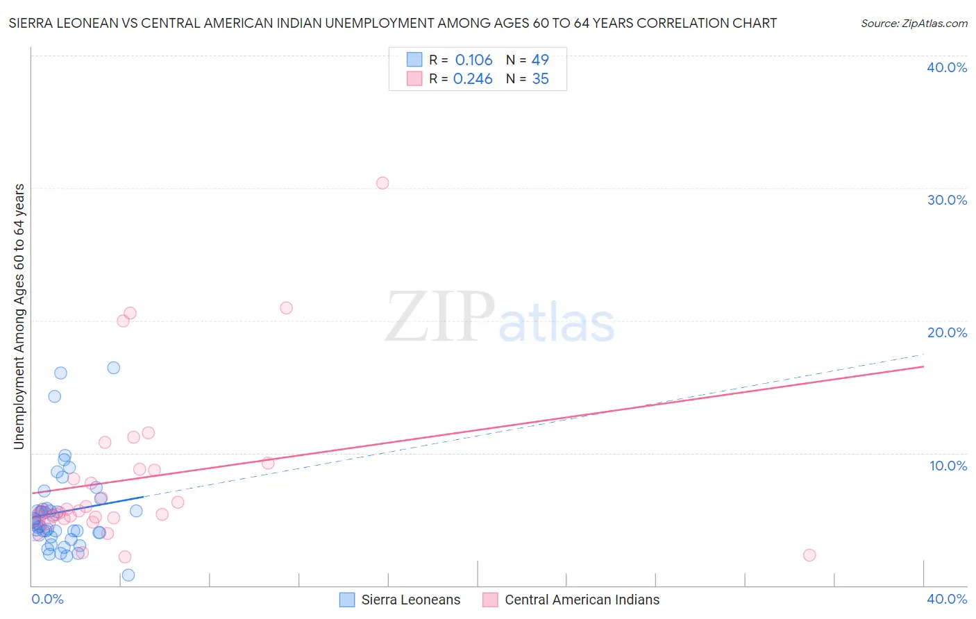 Sierra Leonean vs Central American Indian Unemployment Among Ages 60 to 64 years