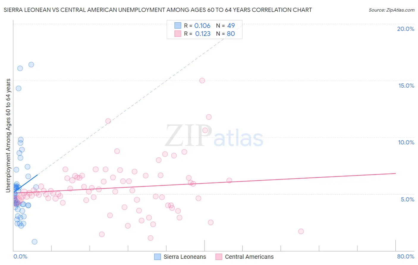 Sierra Leonean vs Central American Unemployment Among Ages 60 to 64 years