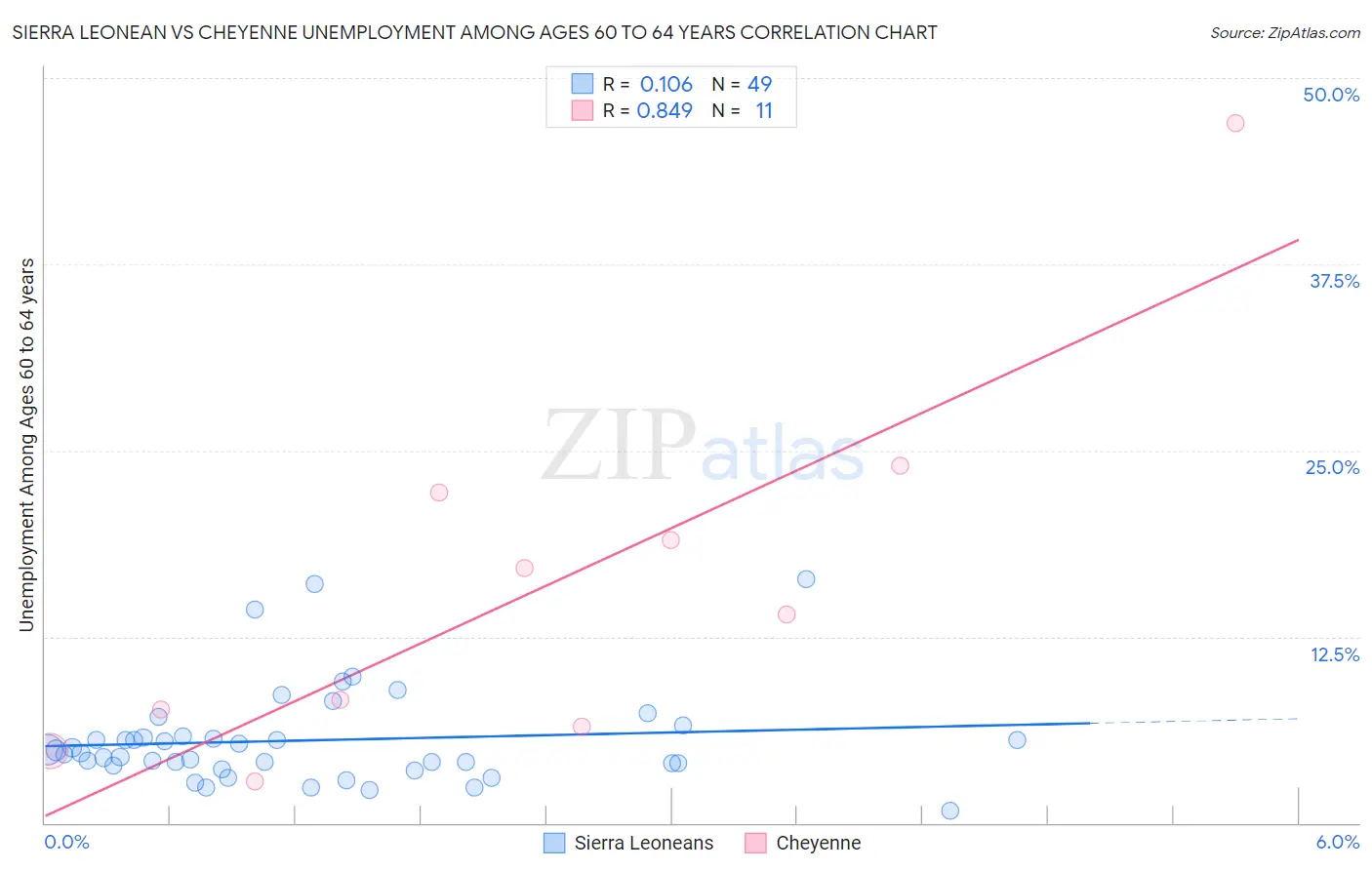 Sierra Leonean vs Cheyenne Unemployment Among Ages 60 to 64 years