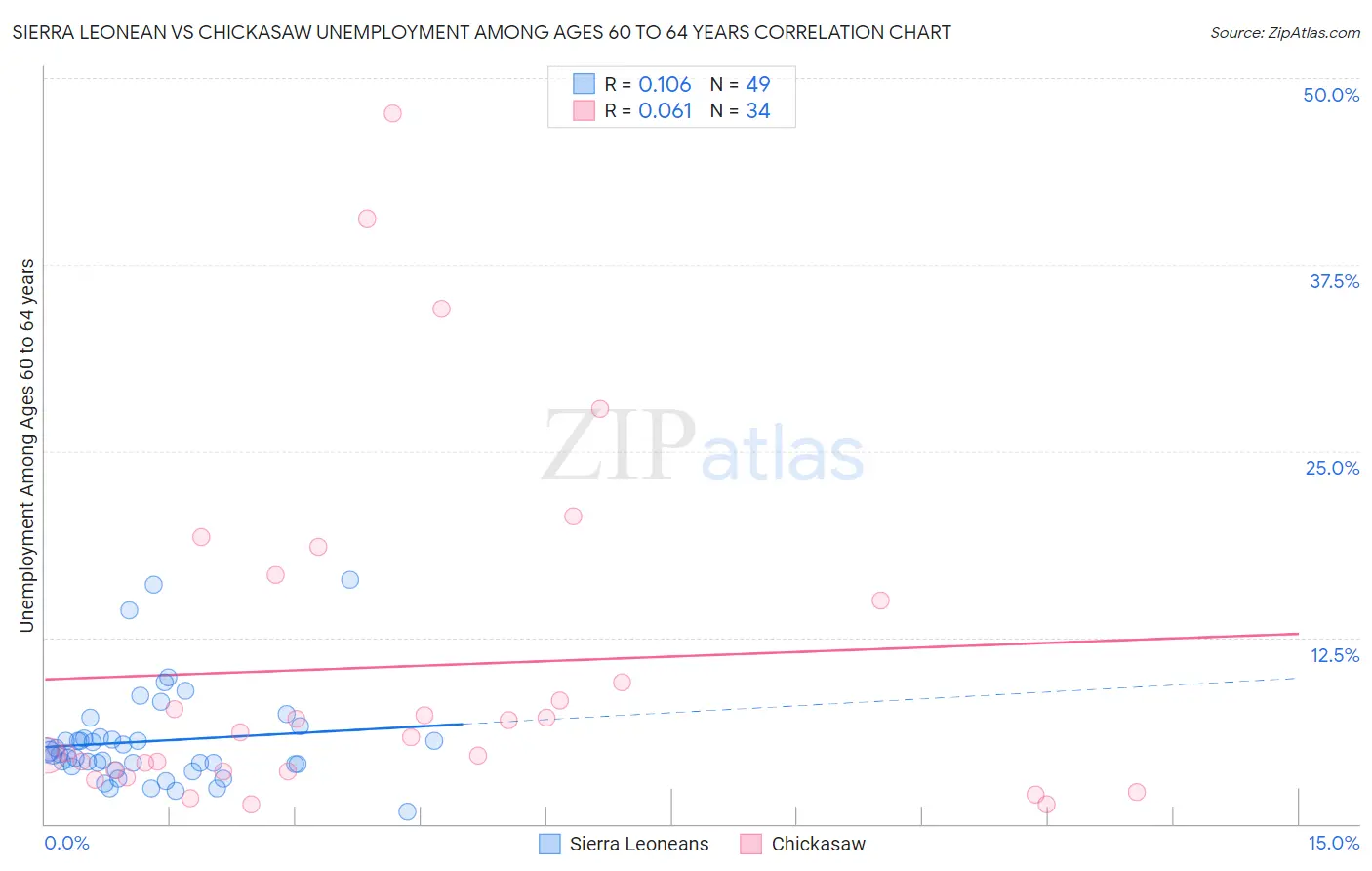 Sierra Leonean vs Chickasaw Unemployment Among Ages 60 to 64 years