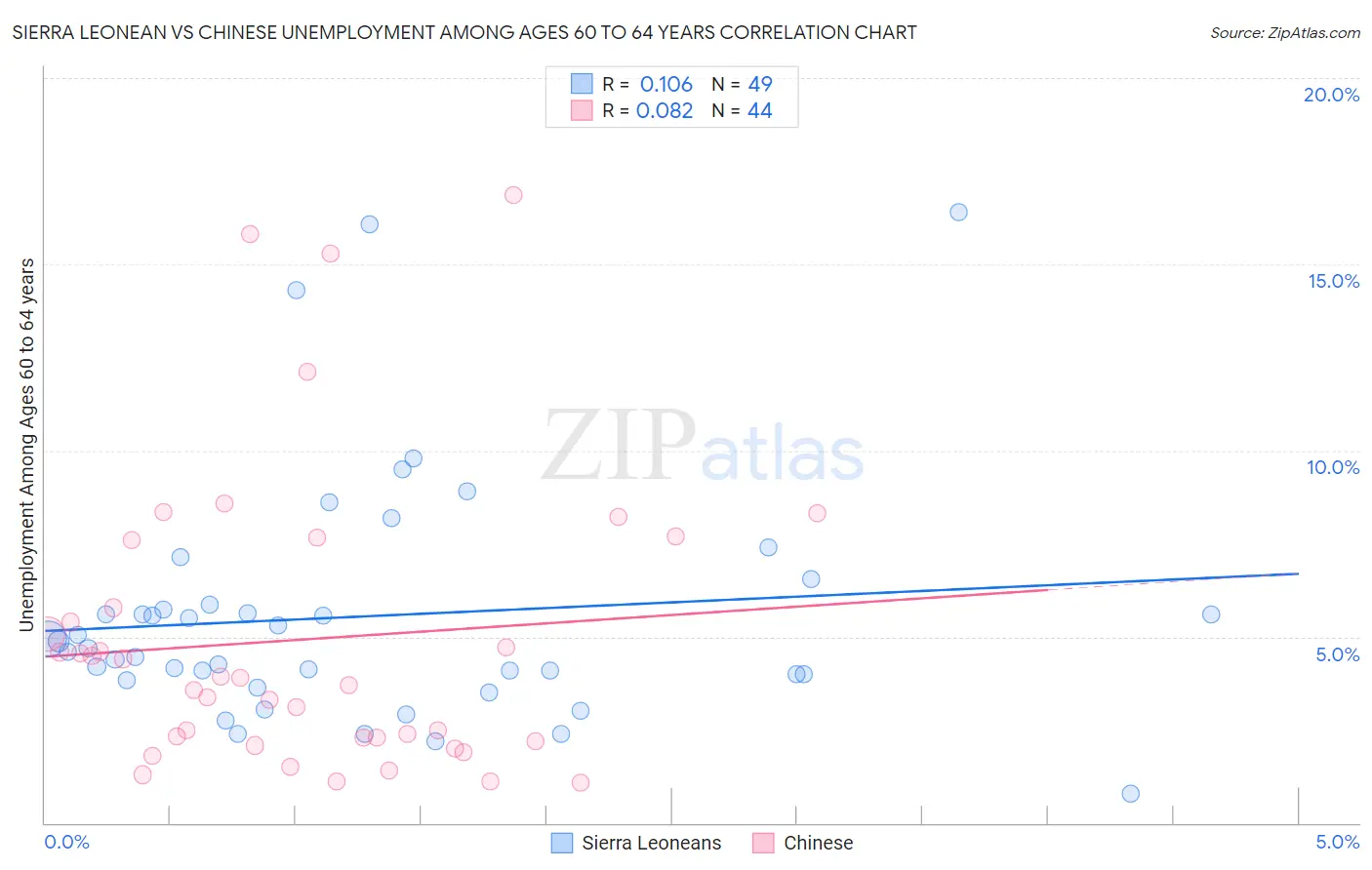 Sierra Leonean vs Chinese Unemployment Among Ages 60 to 64 years