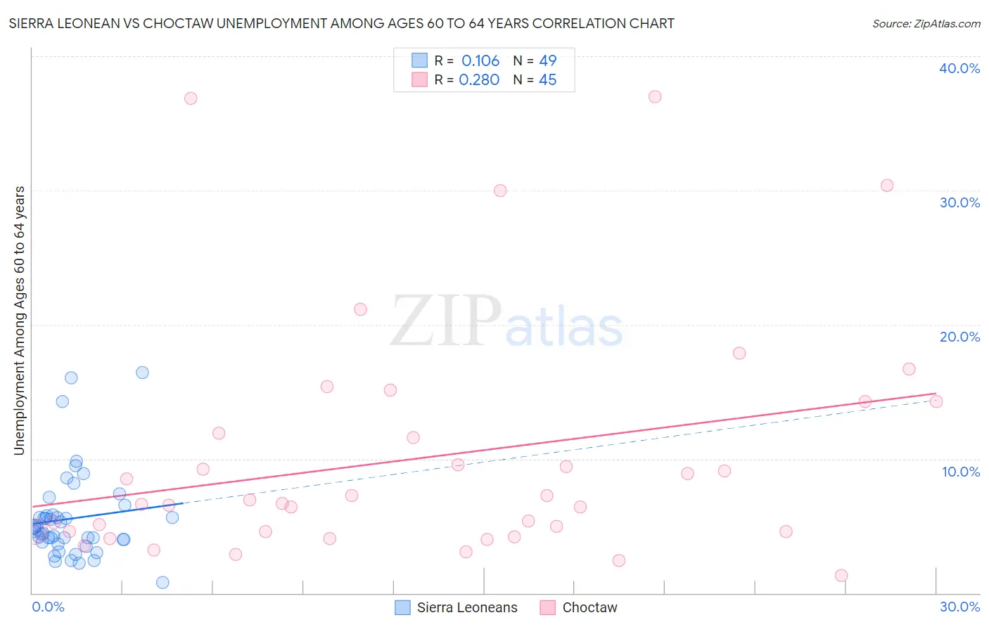 Sierra Leonean vs Choctaw Unemployment Among Ages 60 to 64 years