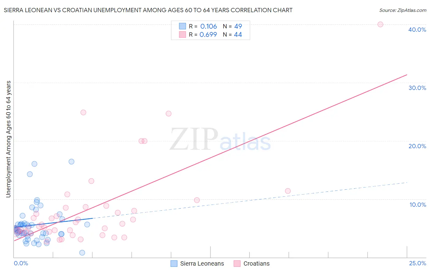 Sierra Leonean vs Croatian Unemployment Among Ages 60 to 64 years