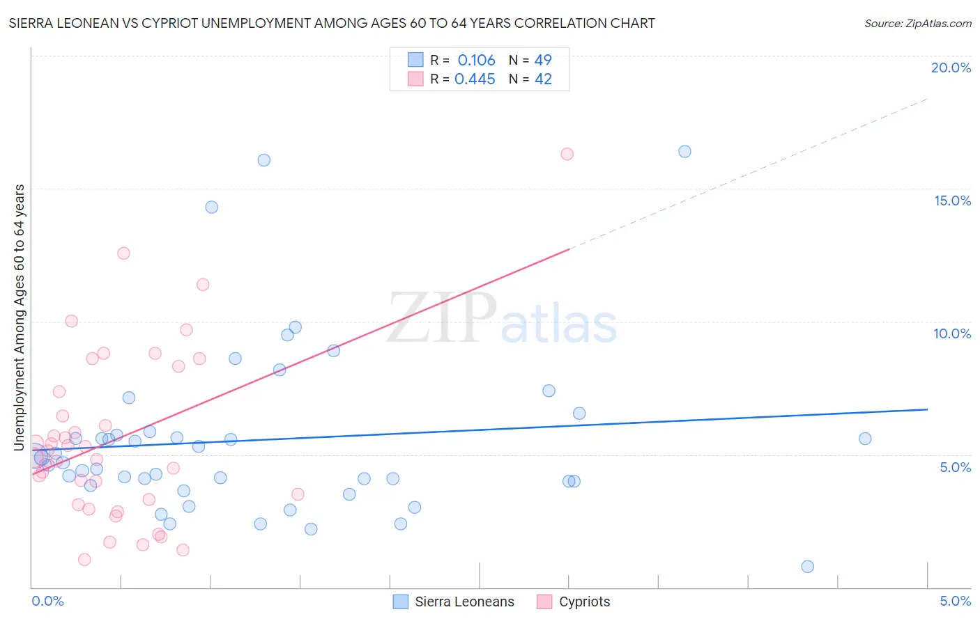 Sierra Leonean vs Cypriot Unemployment Among Ages 60 to 64 years