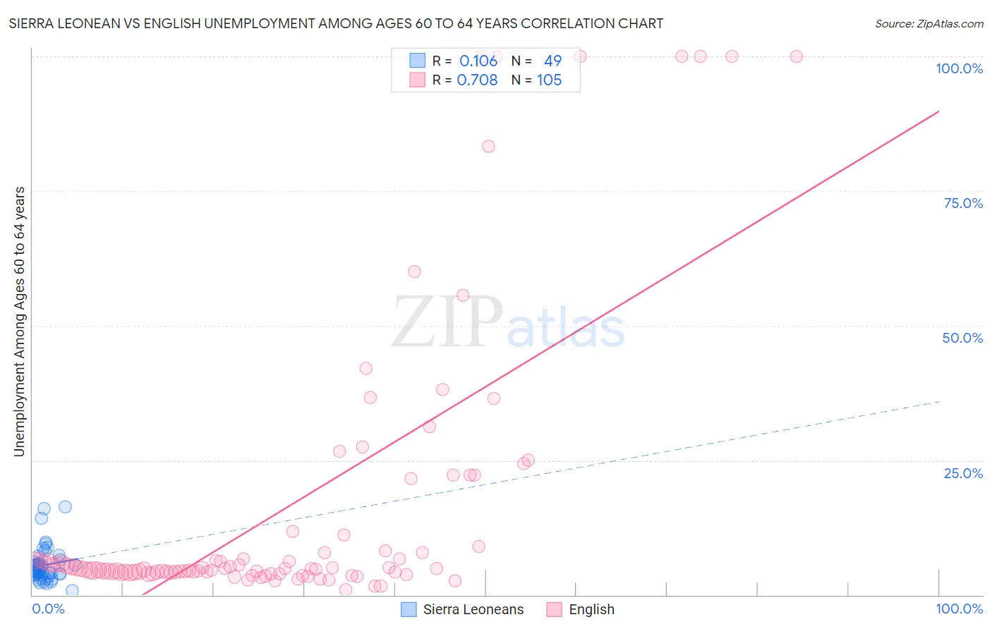 Sierra Leonean vs English Unemployment Among Ages 60 to 64 years