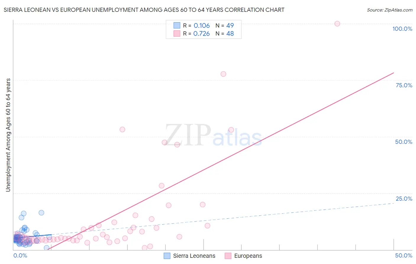 Sierra Leonean vs European Unemployment Among Ages 60 to 64 years