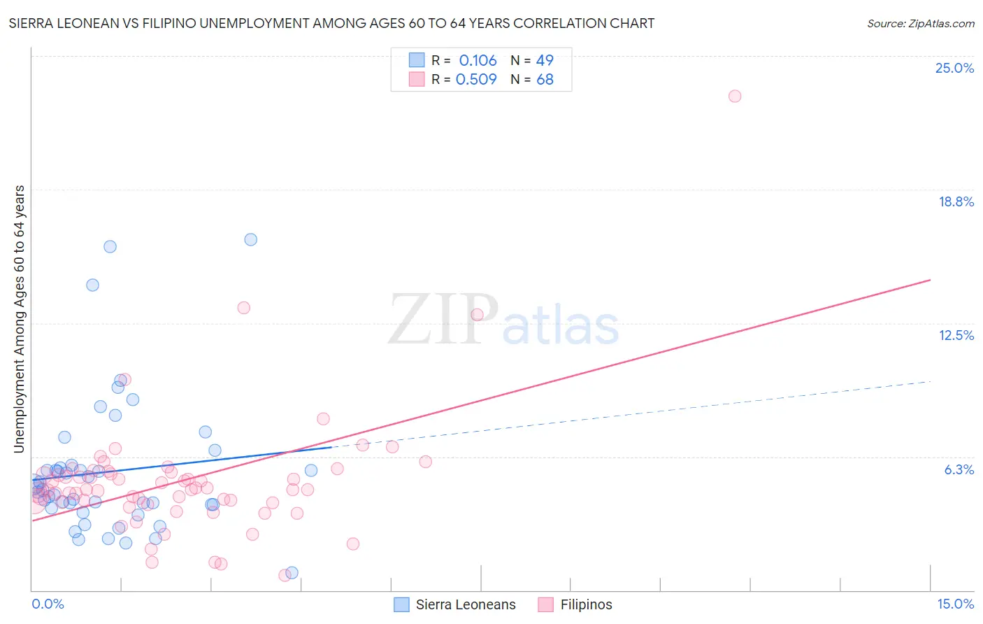 Sierra Leonean vs Filipino Unemployment Among Ages 60 to 64 years