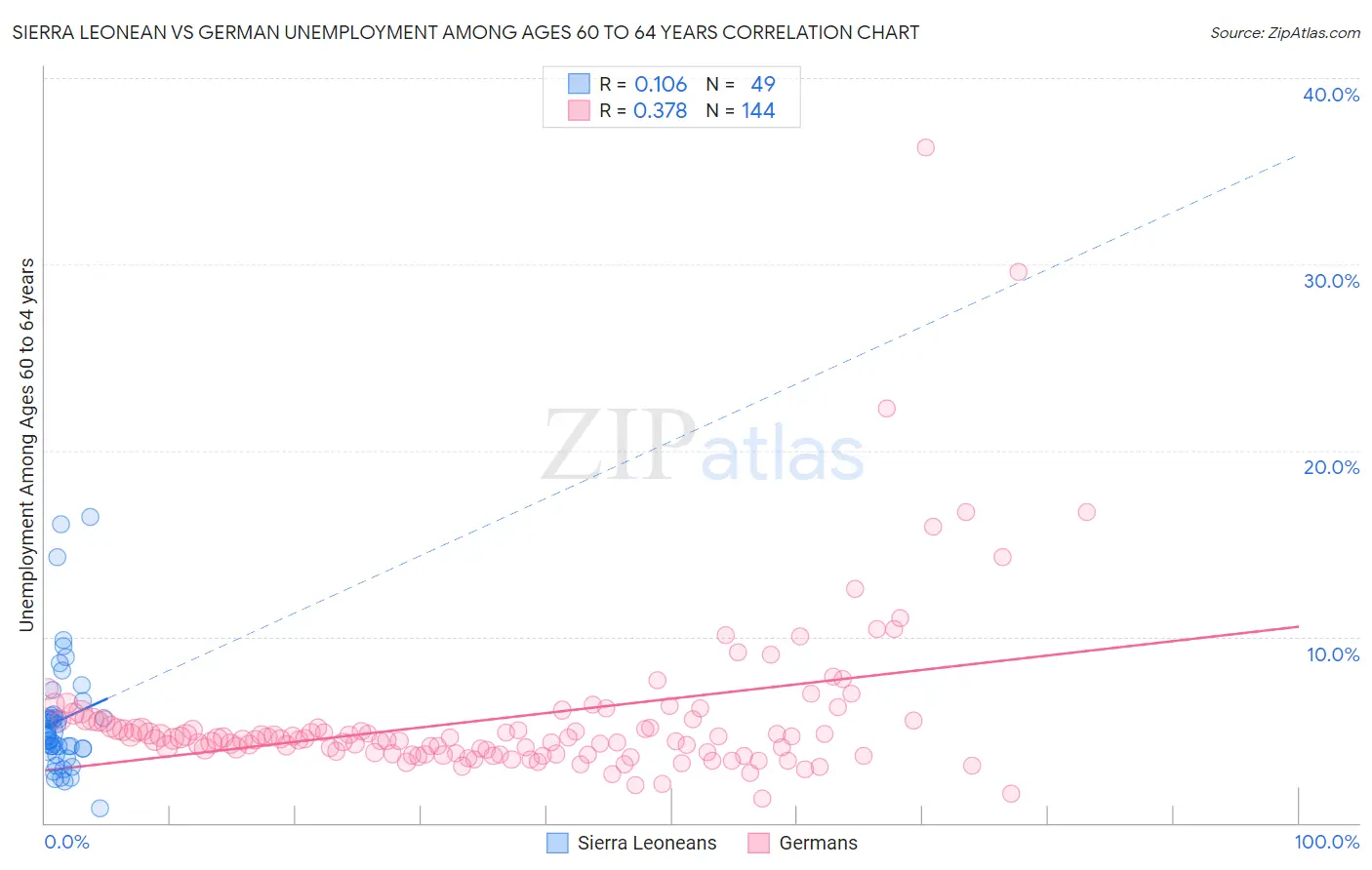 Sierra Leonean vs German Unemployment Among Ages 60 to 64 years