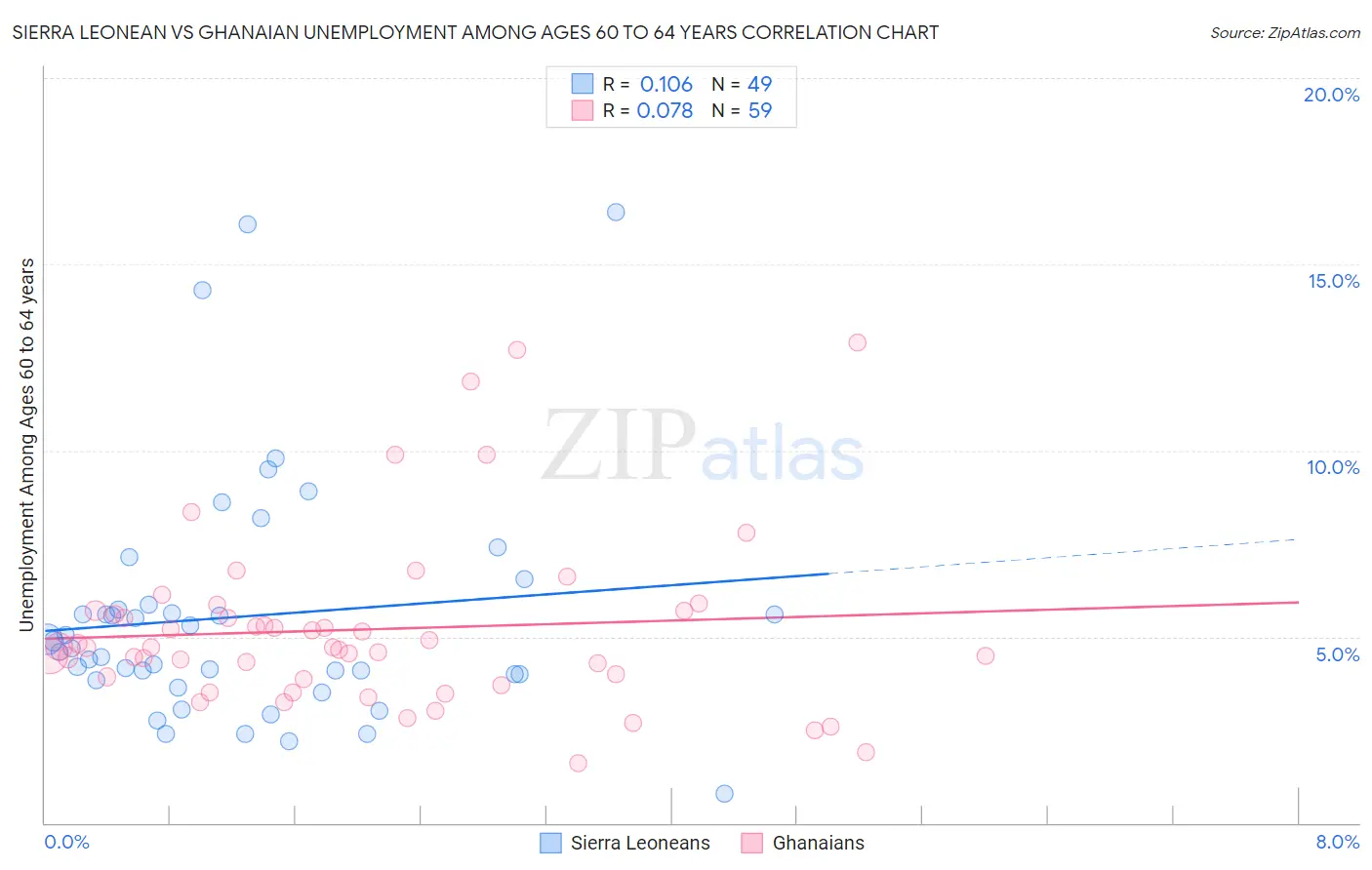 Sierra Leonean vs Ghanaian Unemployment Among Ages 60 to 64 years