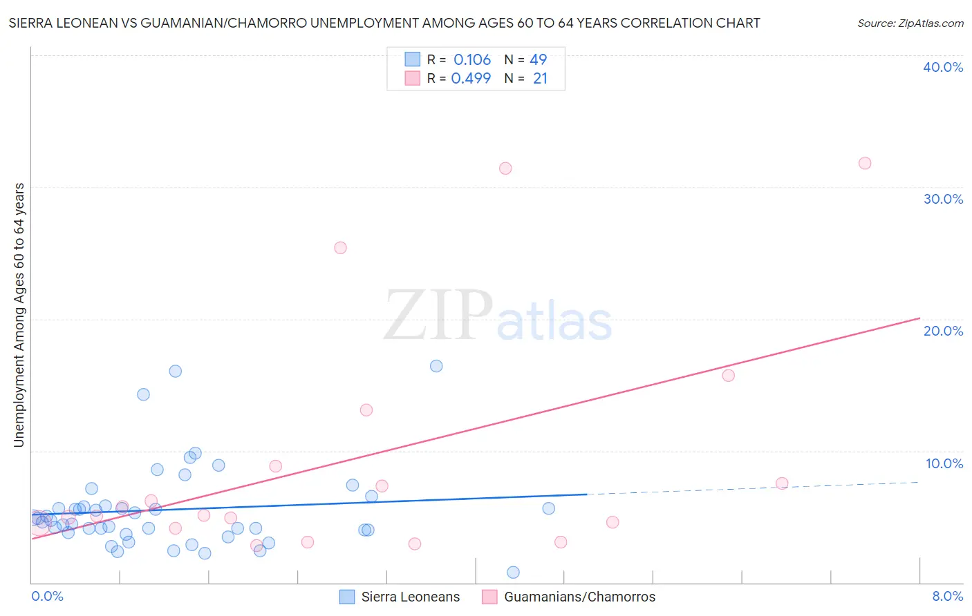 Sierra Leonean vs Guamanian/Chamorro Unemployment Among Ages 60 to 64 years