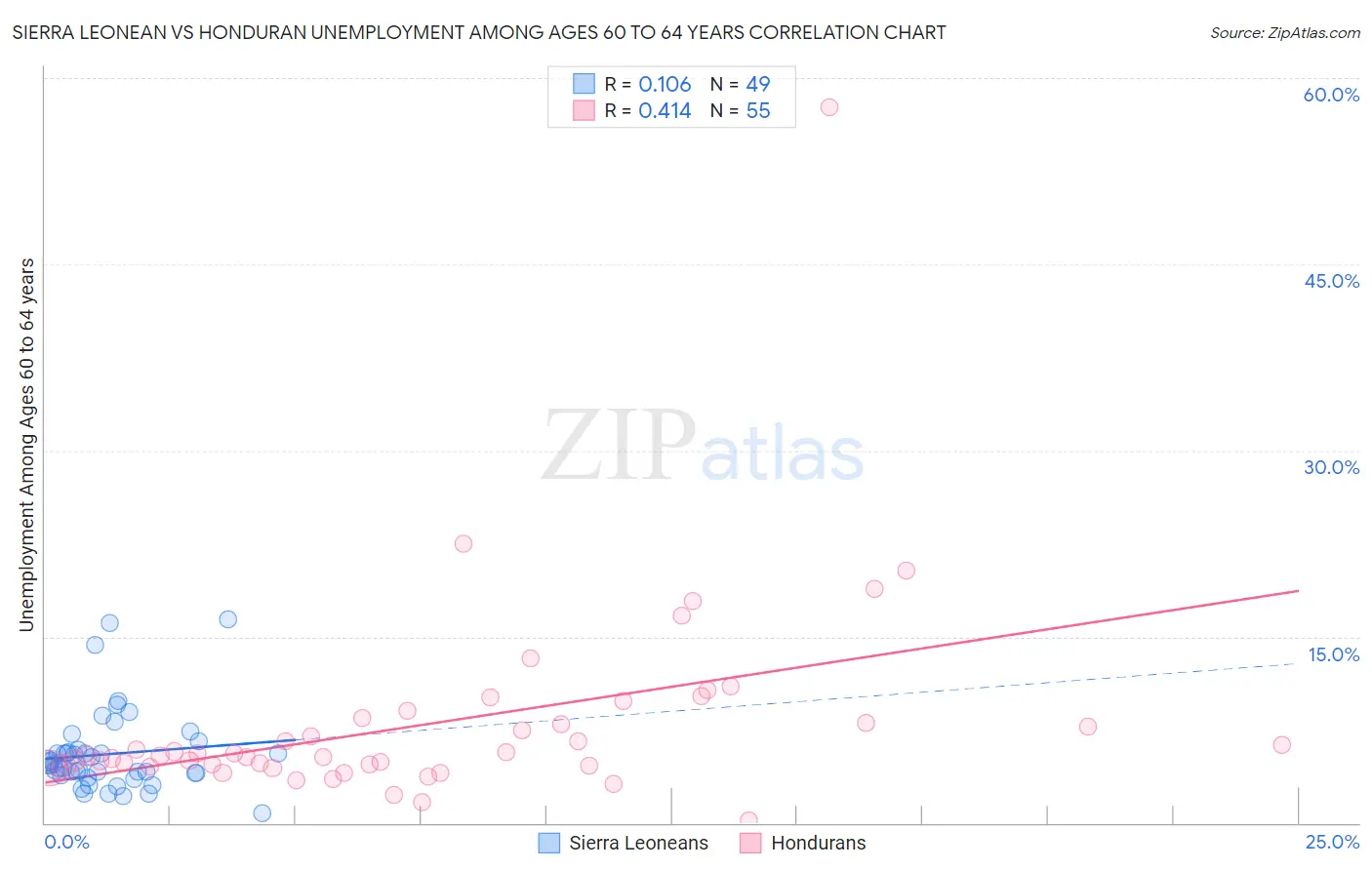 Sierra Leonean vs Honduran Unemployment Among Ages 60 to 64 years