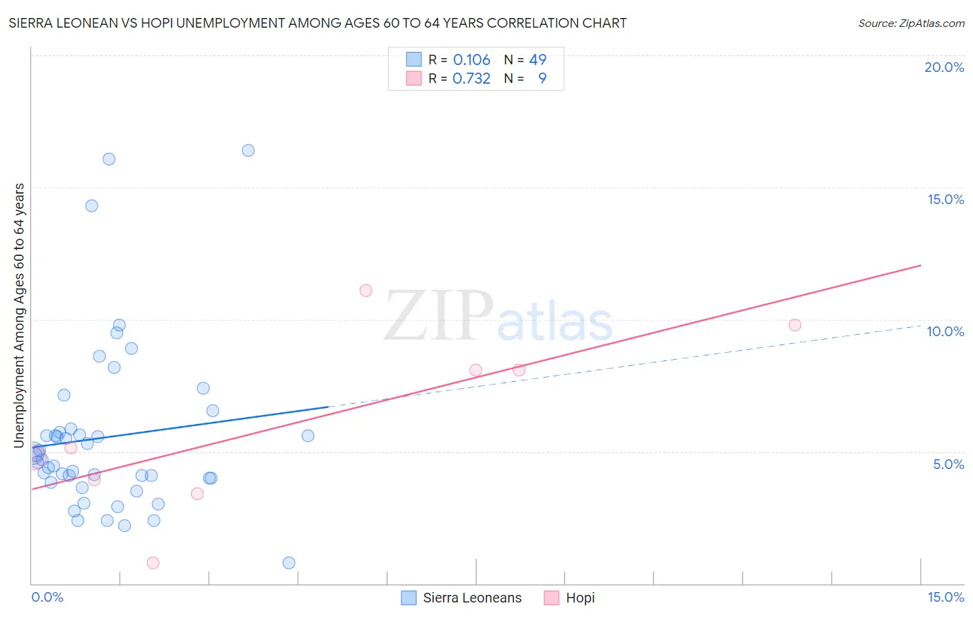 Sierra Leonean vs Hopi Unemployment Among Ages 60 to 64 years