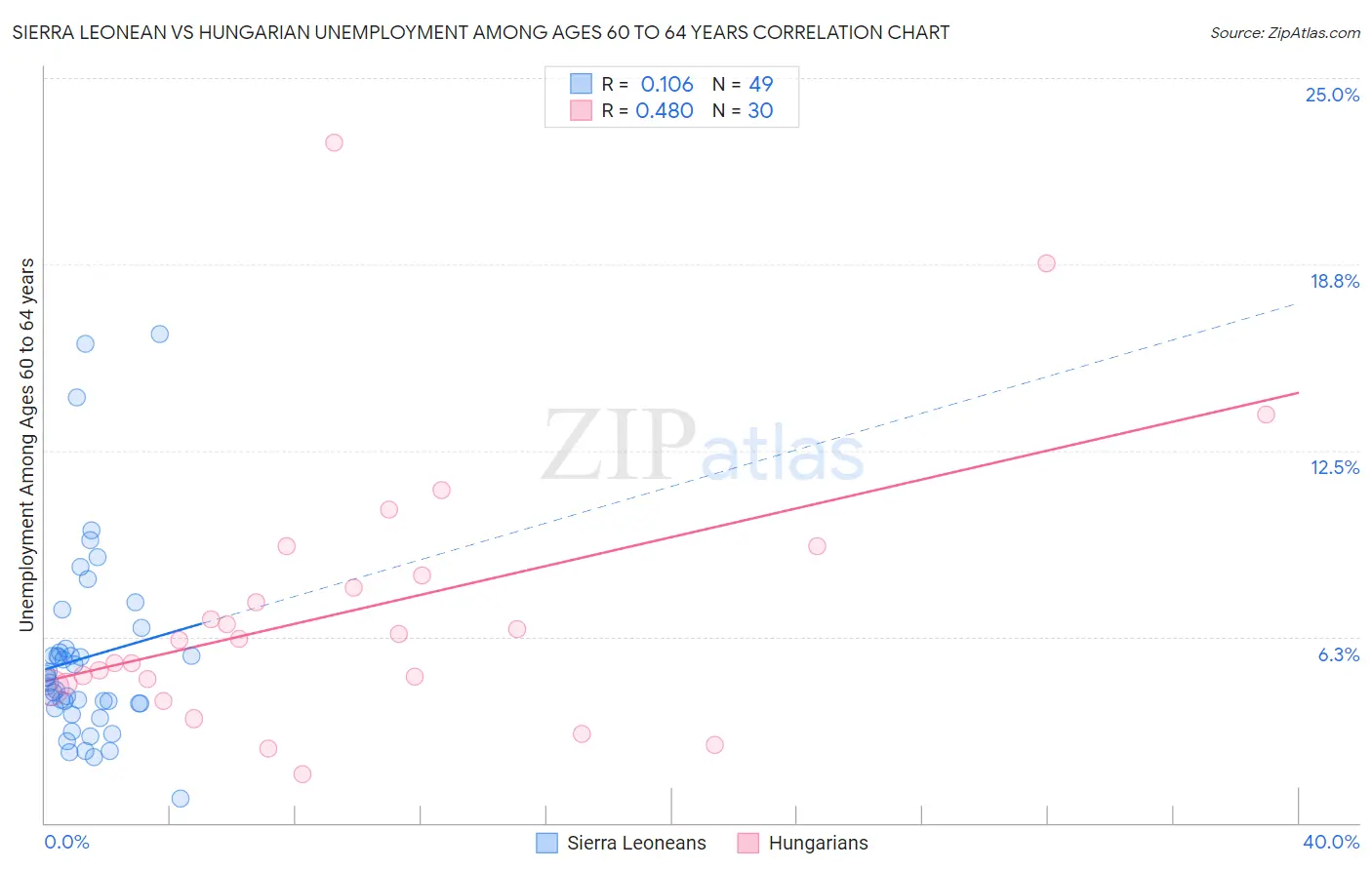 Sierra Leonean vs Hungarian Unemployment Among Ages 60 to 64 years