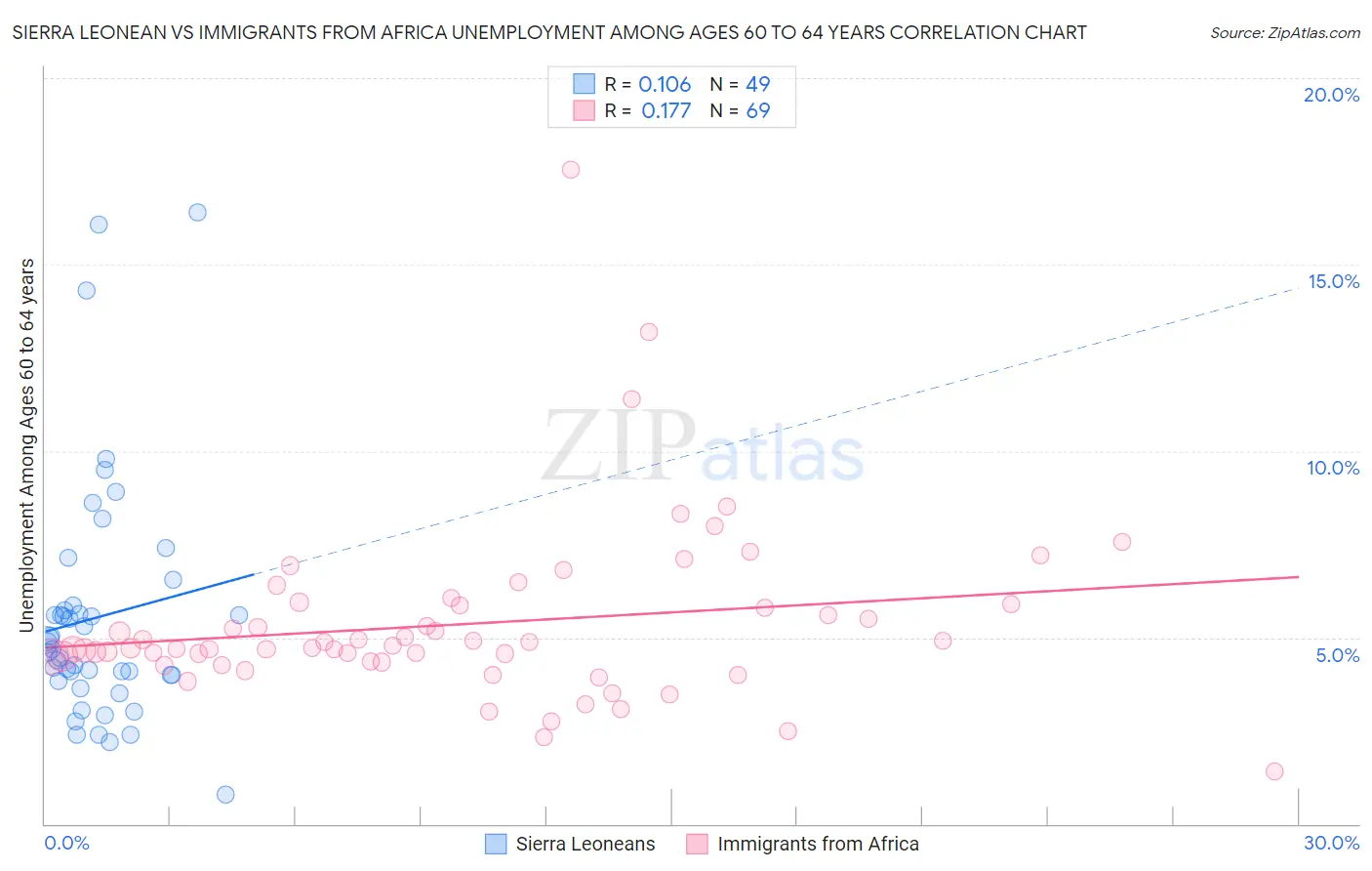 Sierra Leonean vs Immigrants from Africa Unemployment Among Ages 60 to 64 years