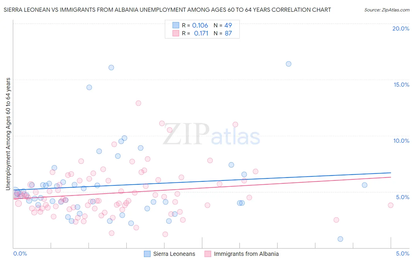 Sierra Leonean vs Immigrants from Albania Unemployment Among Ages 60 to 64 years