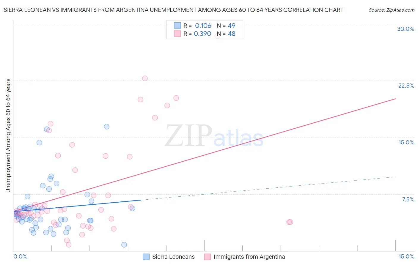 Sierra Leonean vs Immigrants from Argentina Unemployment Among Ages 60 to 64 years