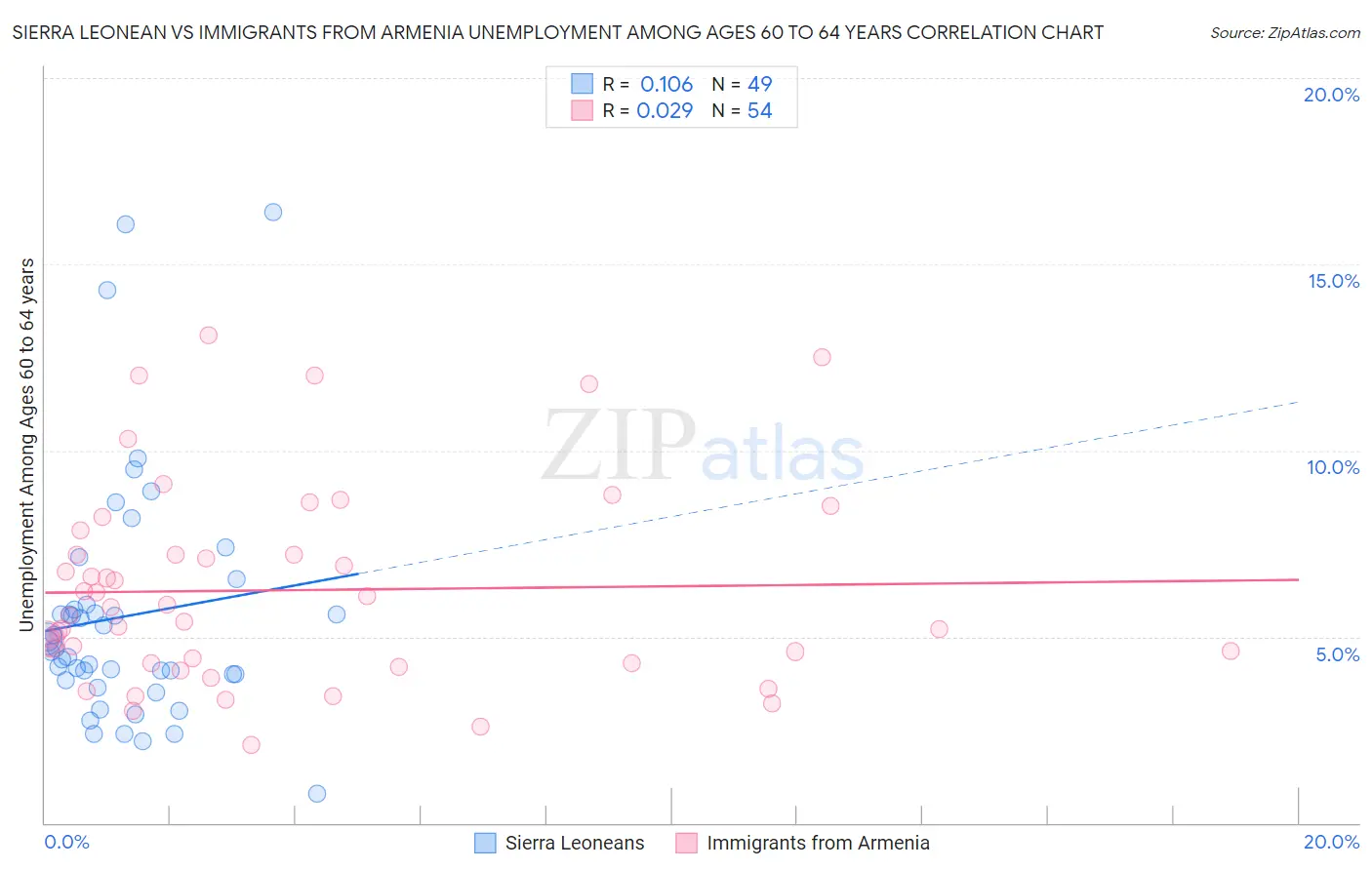 Sierra Leonean vs Immigrants from Armenia Unemployment Among Ages 60 to 64 years