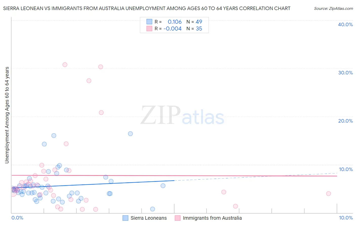 Sierra Leonean vs Immigrants from Australia Unemployment Among Ages 60 to 64 years