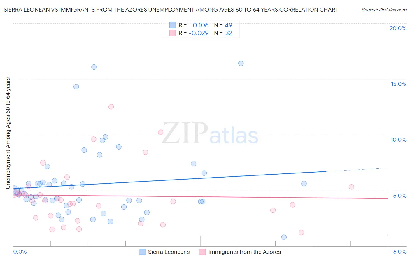 Sierra Leonean vs Immigrants from the Azores Unemployment Among Ages 60 to 64 years