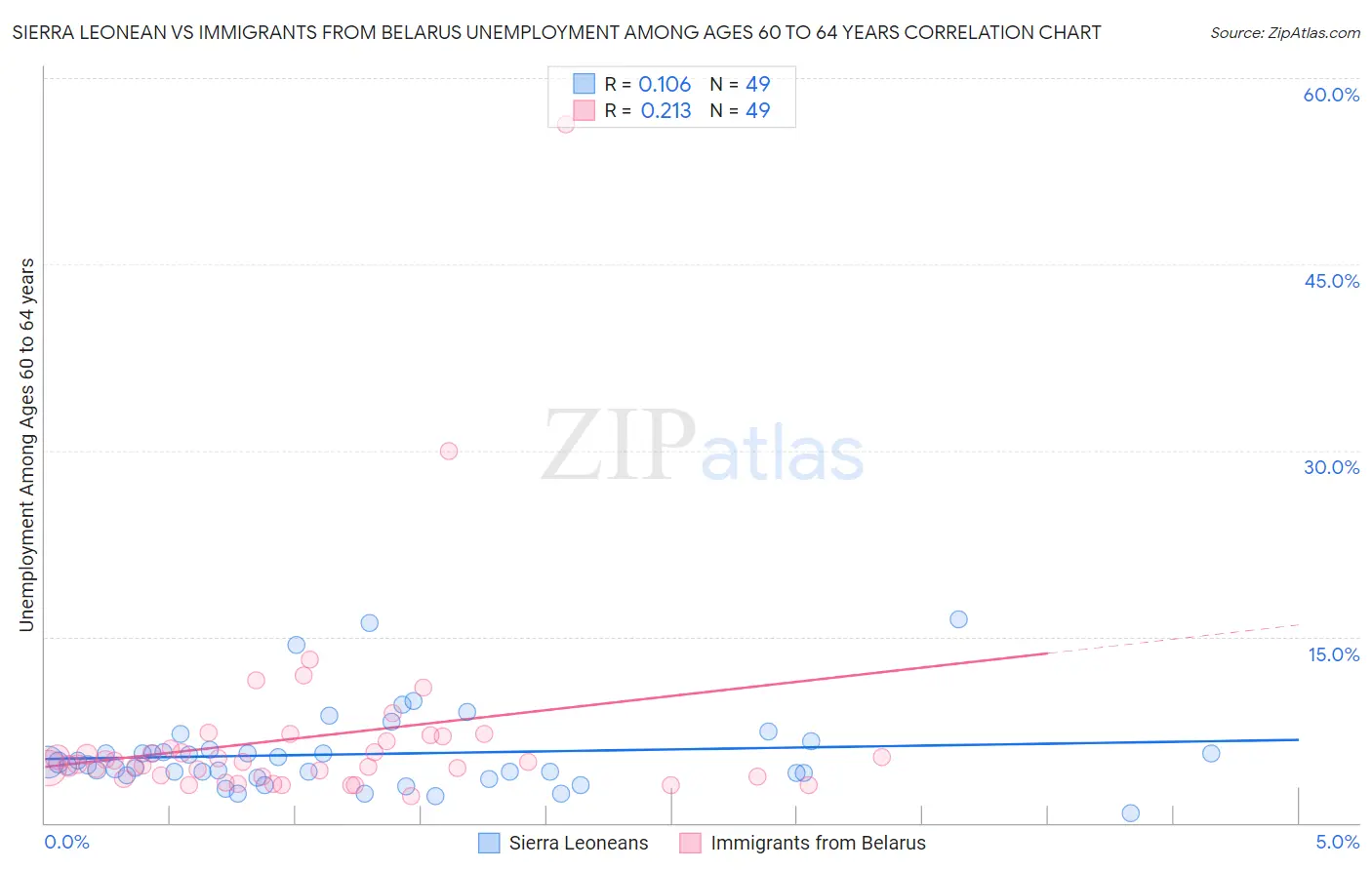 Sierra Leonean vs Immigrants from Belarus Unemployment Among Ages 60 to 64 years