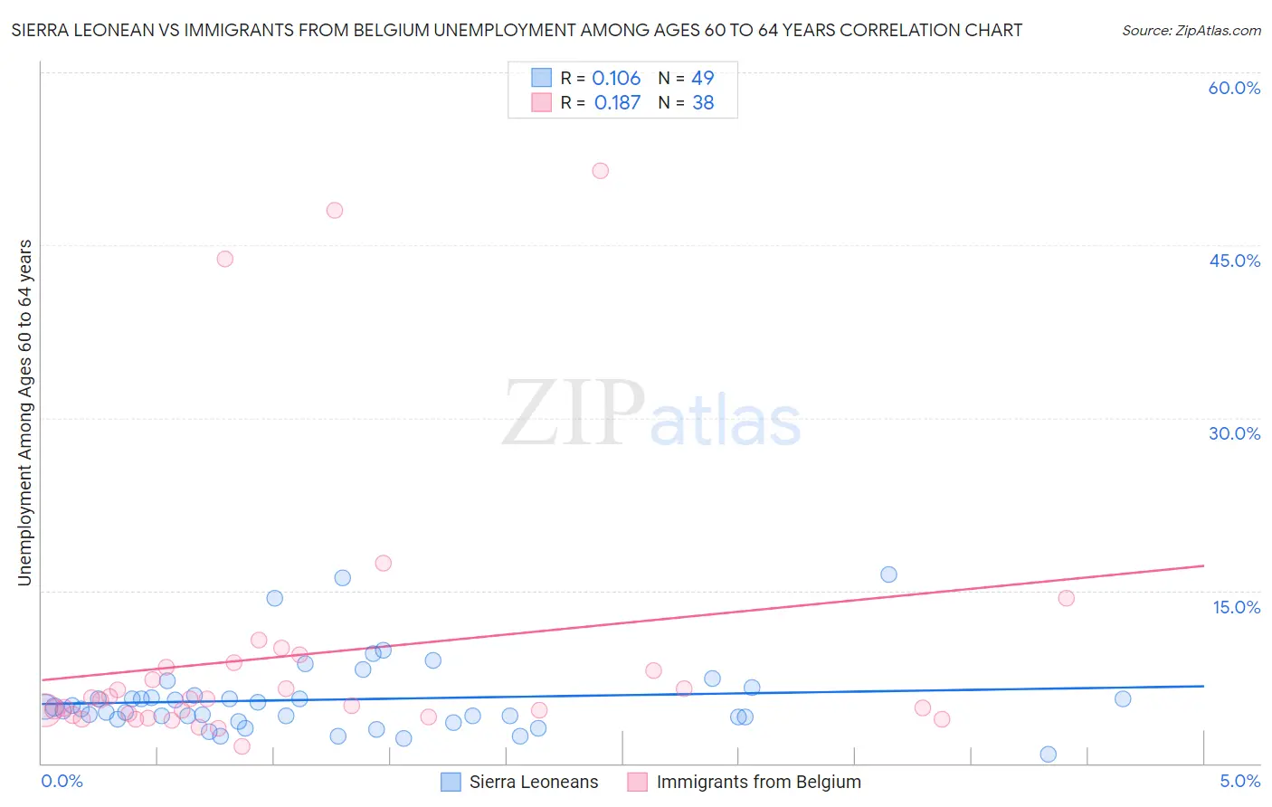 Sierra Leonean vs Immigrants from Belgium Unemployment Among Ages 60 to 64 years