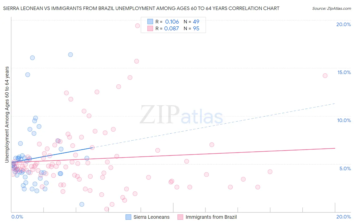 Sierra Leonean vs Immigrants from Brazil Unemployment Among Ages 60 to 64 years