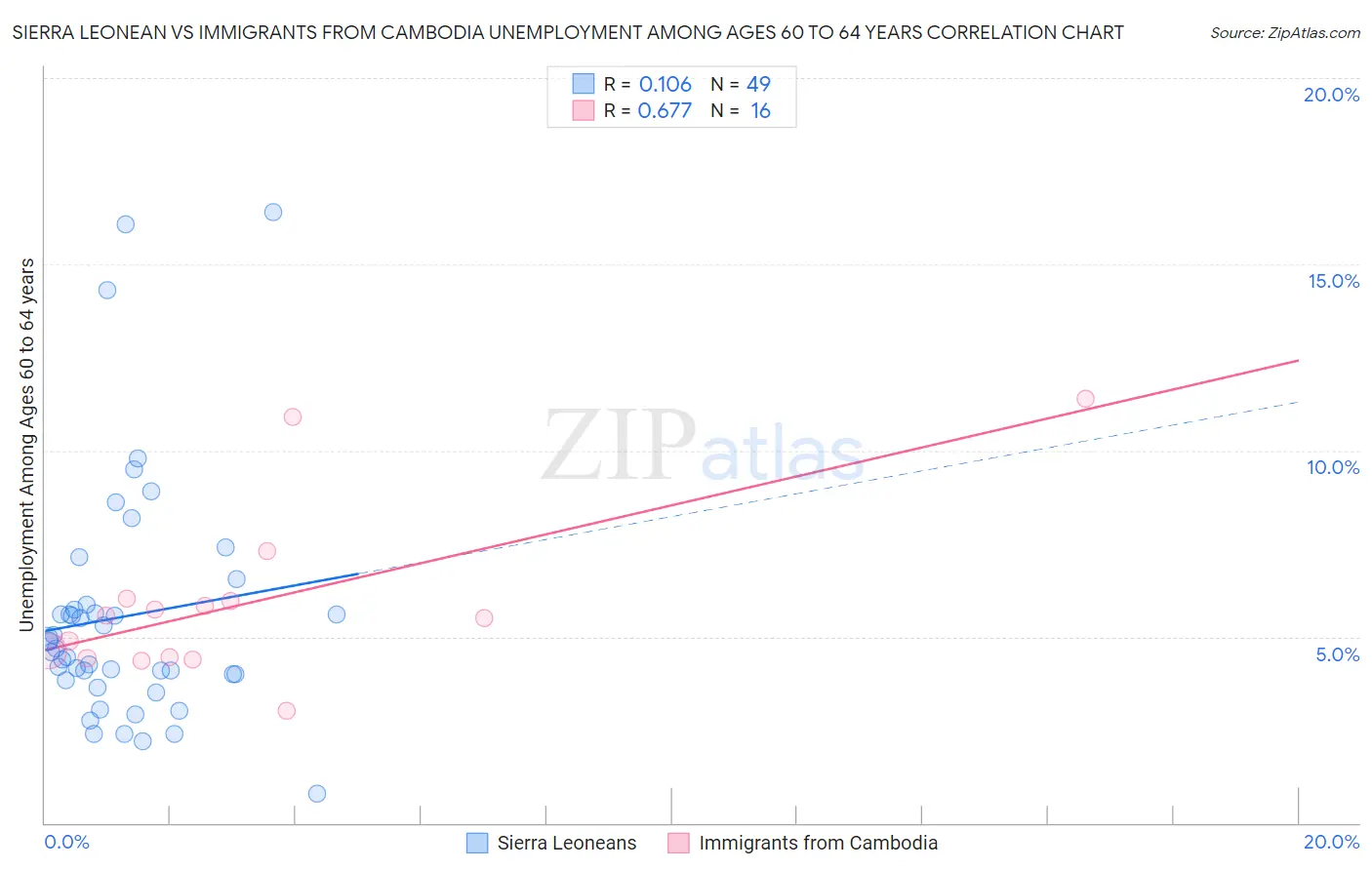 Sierra Leonean vs Immigrants from Cambodia Unemployment Among Ages 60 to 64 years