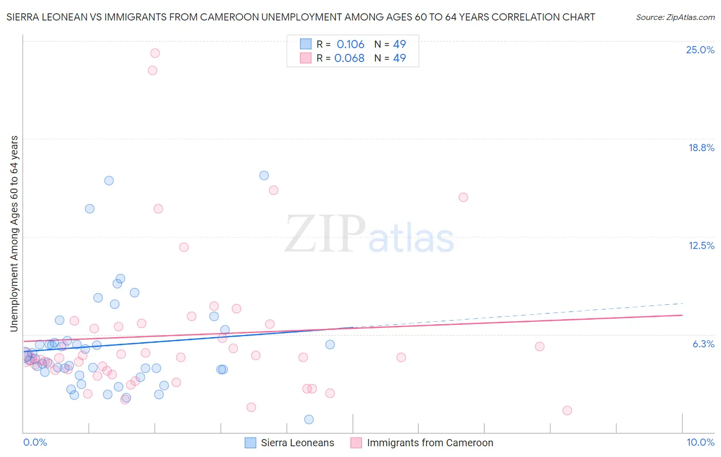 Sierra Leonean vs Immigrants from Cameroon Unemployment Among Ages 60 to 64 years