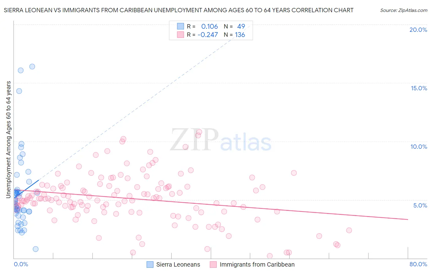 Sierra Leonean vs Immigrants from Caribbean Unemployment Among Ages 60 to 64 years