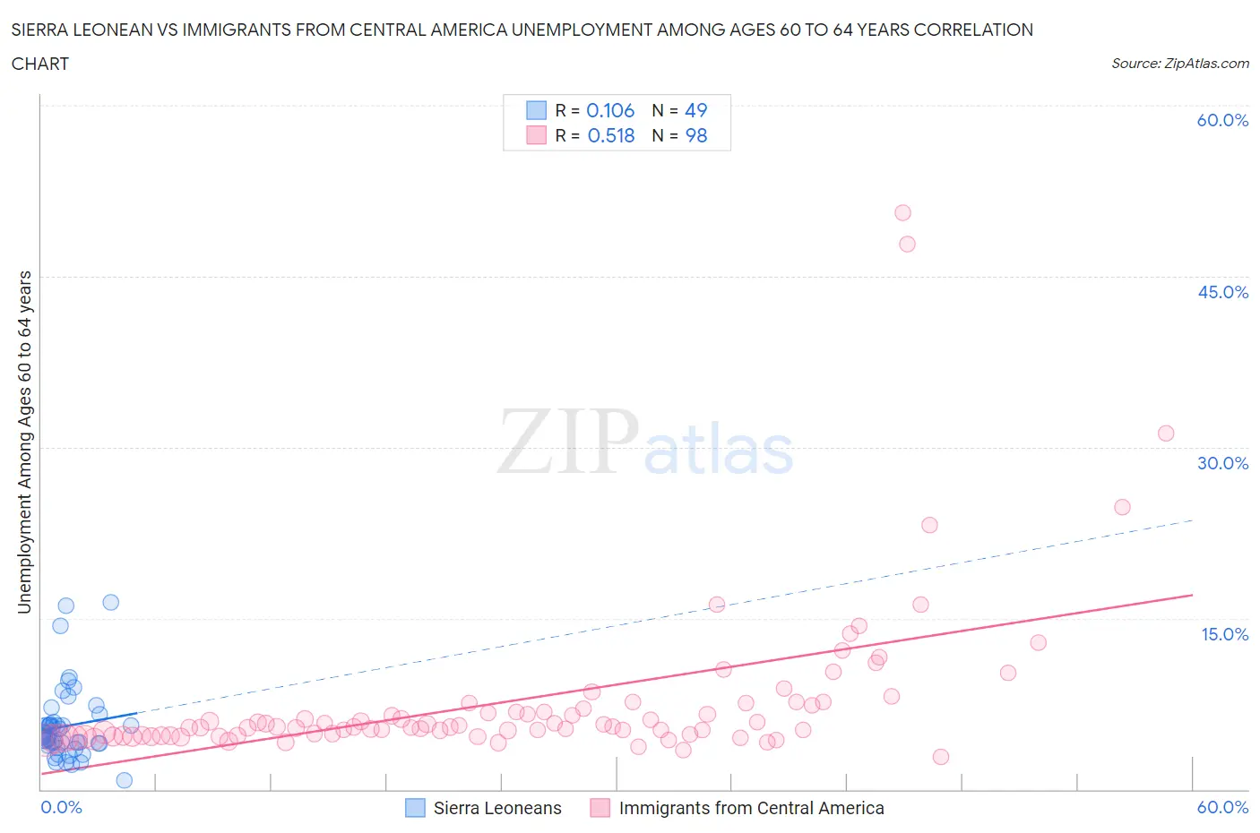 Sierra Leonean vs Immigrants from Central America Unemployment Among Ages 60 to 64 years