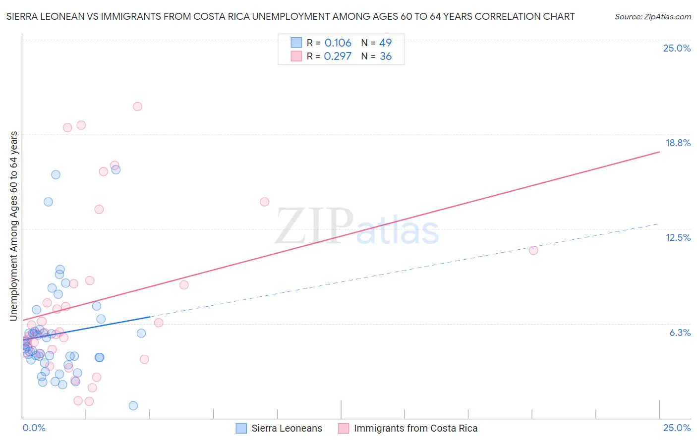 Sierra Leonean vs Immigrants from Costa Rica Unemployment Among Ages 60 to 64 years