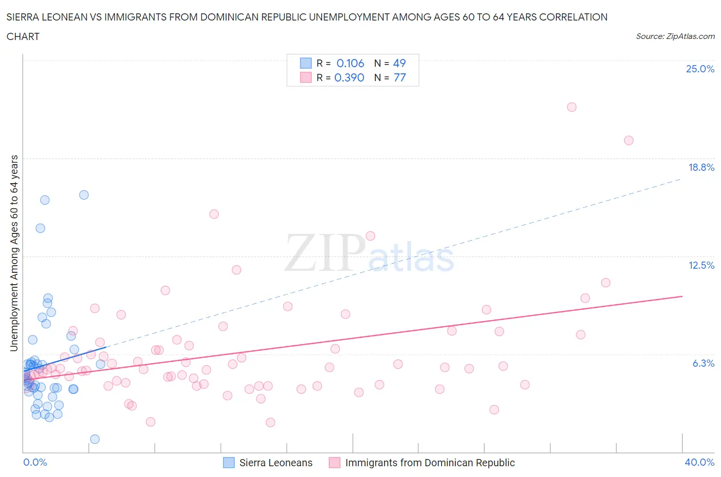 Sierra Leonean vs Immigrants from Dominican Republic Unemployment Among Ages 60 to 64 years