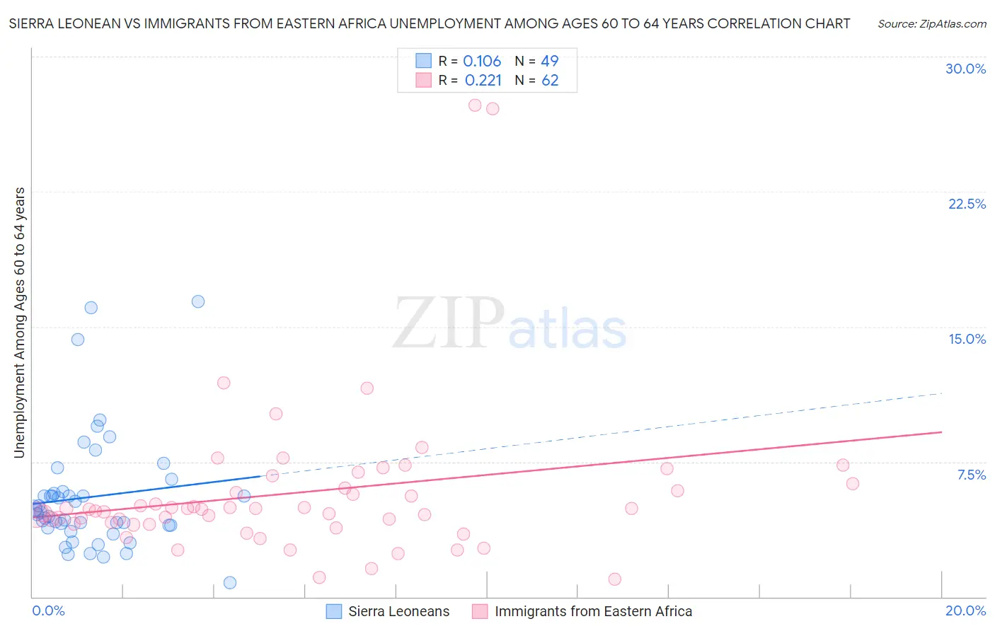 Sierra Leonean vs Immigrants from Eastern Africa Unemployment Among Ages 60 to 64 years