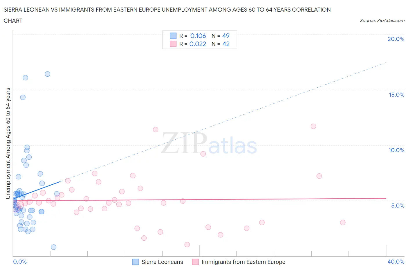 Sierra Leonean vs Immigrants from Eastern Europe Unemployment Among Ages 60 to 64 years