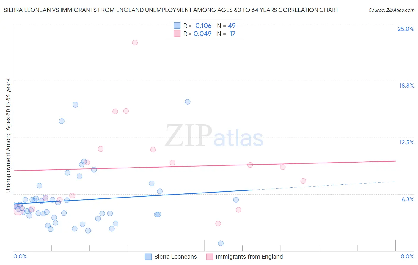 Sierra Leonean vs Immigrants from England Unemployment Among Ages 60 to 64 years