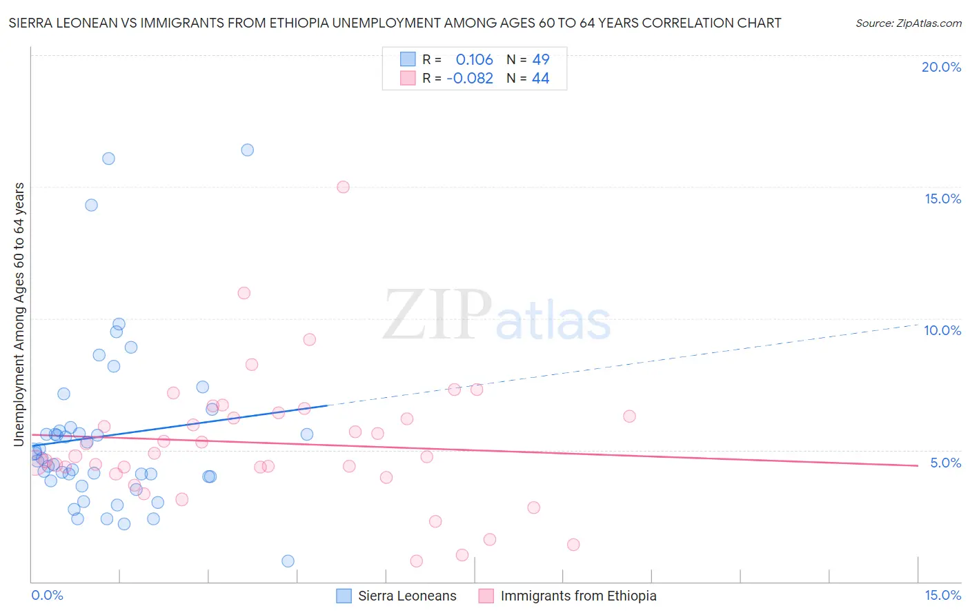 Sierra Leonean vs Immigrants from Ethiopia Unemployment Among Ages 60 to 64 years