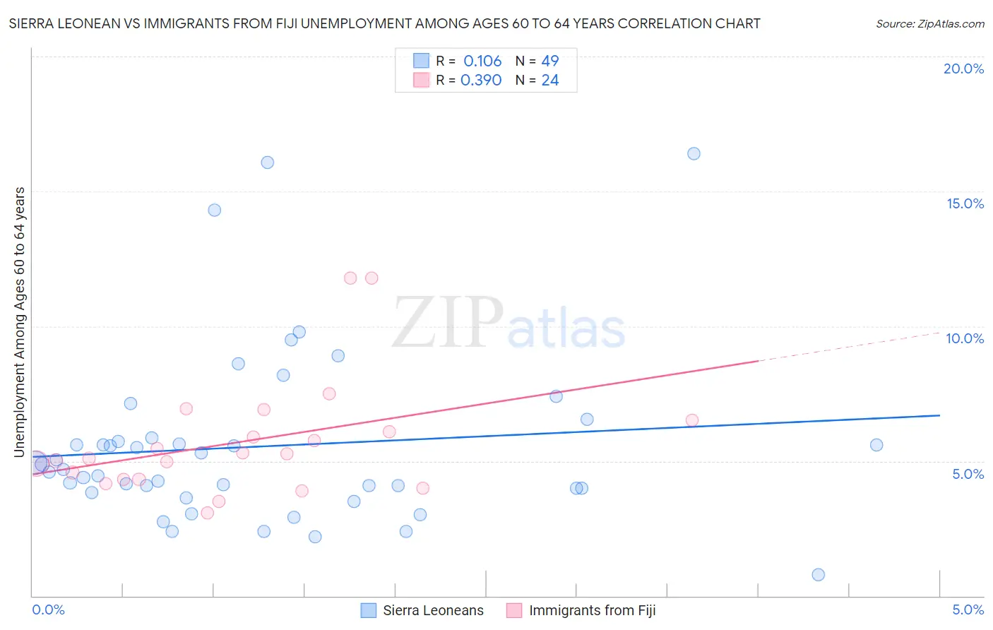 Sierra Leonean vs Immigrants from Fiji Unemployment Among Ages 60 to 64 years