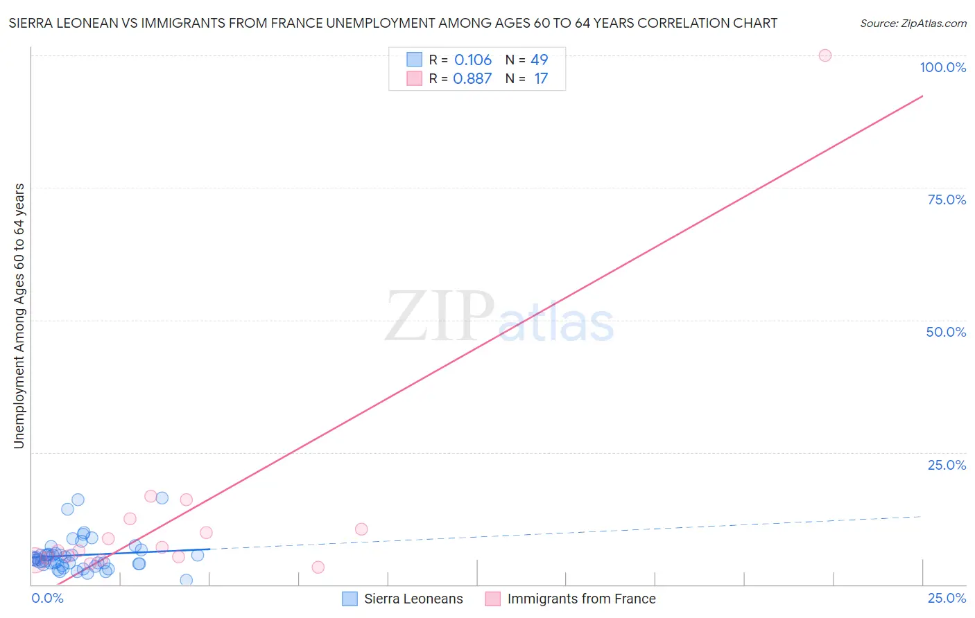 Sierra Leonean vs Immigrants from France Unemployment Among Ages 60 to 64 years