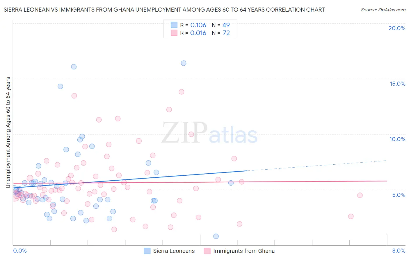 Sierra Leonean vs Immigrants from Ghana Unemployment Among Ages 60 to 64 years