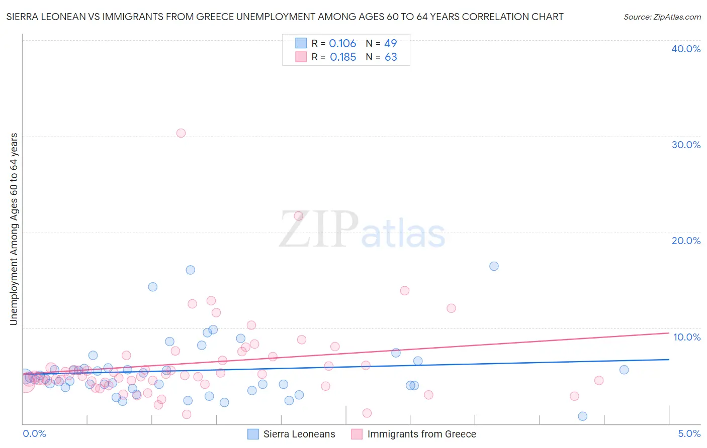 Sierra Leonean vs Immigrants from Greece Unemployment Among Ages 60 to 64 years