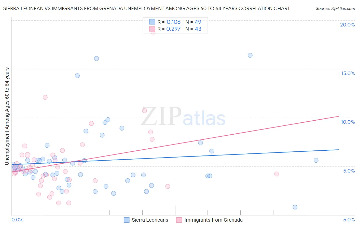 Sierra Leonean vs Immigrants from Grenada Unemployment Among Ages 60 to 64 years